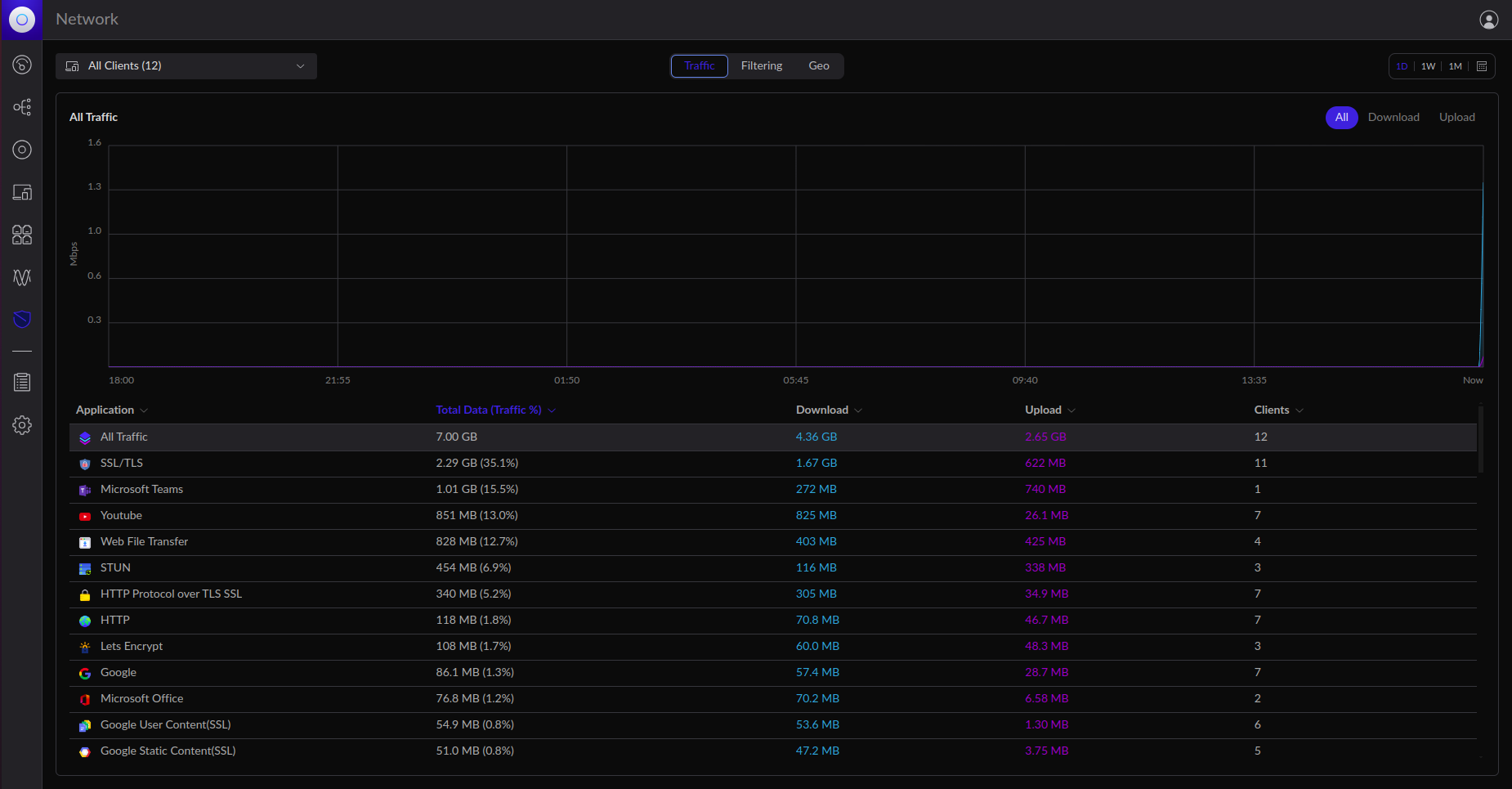 UXG-Lite Gateway features Traffic