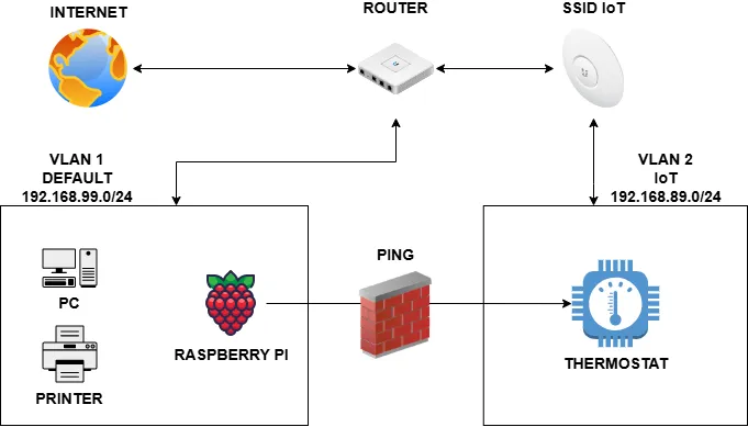 IoT Isolation diagramm