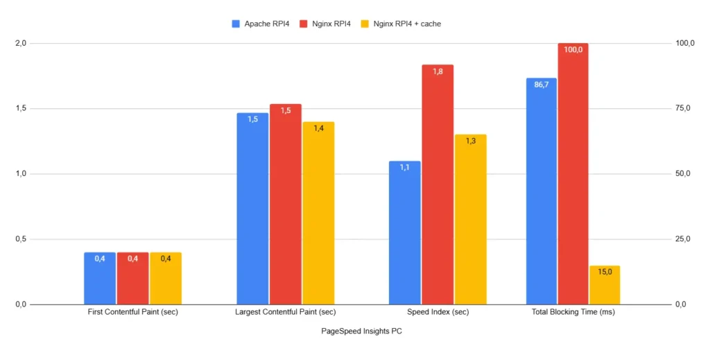 wordpress benchmark apache nginx PageSpeed Insights PC