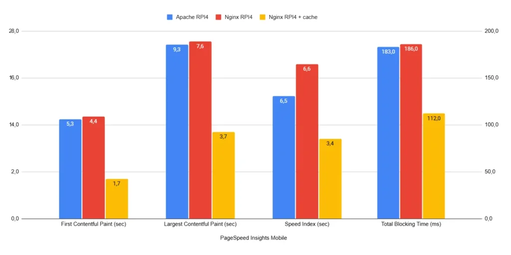 wordpress benchmark apache nginx PageSpeed Insights mobile