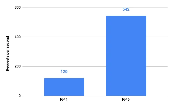 Apache Benchmark - Raspberry Pi загальна кількість запитів за секунду