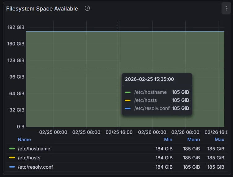 Grafana dashboard widget showing Root FS and MicroSD usage