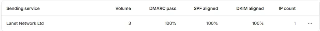 DMARC reports list of authorized sending services on ostrich.kyiv.ua