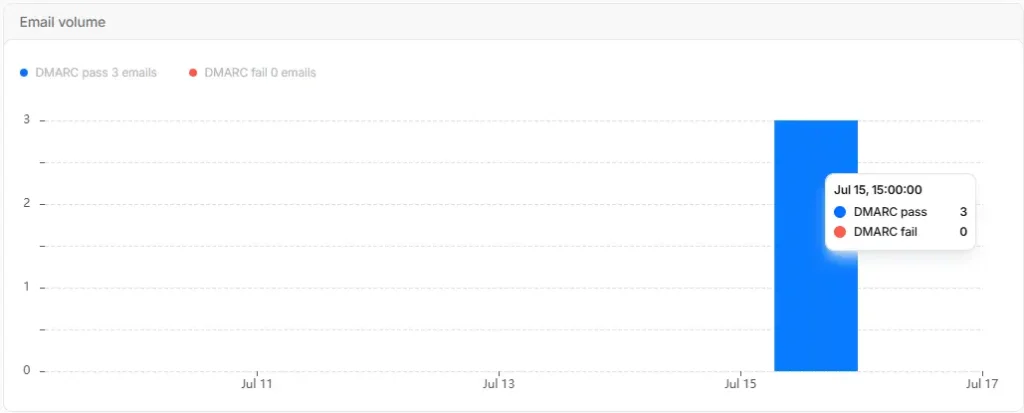 Cloudflare Email volume analytics chart with successful and failed delivery metrics